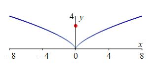 The plot shows the same curve as in the problem statement, but
				with a circle above the origin at x=0 and y=2.82 to indicate the center of mass.